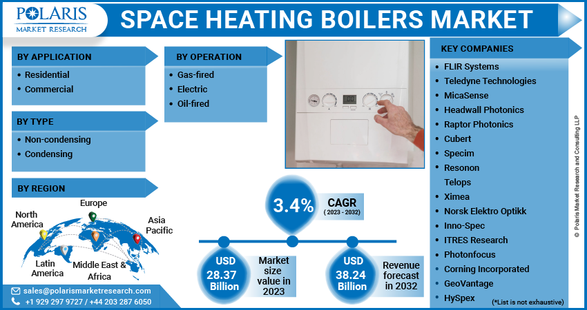 Space Heating Boilers Market Share, Size